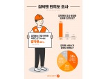 집닥, 인테리어 고객 대상 서비스 만족도 '집닥맨' 가장 높아