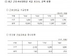 올해 근로장려금 신청액 5.3조 기록하며 3배 넘게 급증..복지정책과 저소득층 상황 악화 영향