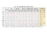외국계금융사들, 한은 연내 25bp·내년 25bp 인하할 것으로 예상 - 국금센터