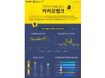 시중은행 제친 카카오뱅크 앱…"모바일뱅킹 이용자수 1위"