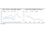 외국계 금융사들, 대외 수요부진과 무역이슈를 한국 수출회복 지연 요인으로 봐 - 국금센터