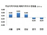서울 아파트 매매가, 민간 상한제 발표 후 0.01%p 떨어진 뒤 보합세