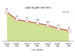 2019 대부업 진단 (2) 대부업 옥죌수록 ‘불법 늘어난다’