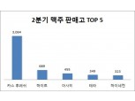 카스 후레쉬, 2분기 맥주 시장 매출 1위…전체 매출 38.12% 차지