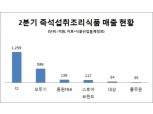 CJ, 2분기 즉석섭취조리식품 시장 매출 1위…전체 시장 매출 55% 차지