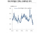 미국 하이일드채권 비중 축소해야..스프레드 더 확대될 것 - KB證