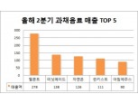 델몬트, 2분기 과채음료 시장 매출 1위