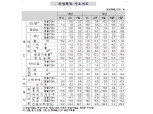 7월 광공업생산 전월비 2.6%, 전년비 0.6% 증가해 예상 상회..설비투자 개선 (1보)