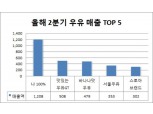 서울우유 '나 100%', 2분기 우유 시장 매출 1위…전체 매출 23% 차지