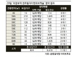 ‘의정부역 센트럴자이앤위브캐슬’ 전 평형 청약 1순위 해당지역 마감… 최고 34 대 1