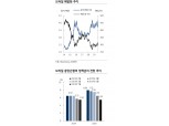 브라질 10년 국채금리 6.7%까지 하락할 듯..연말 달러/헤알 3.8 타겟 - KB證