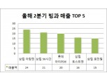 삼립 ‘아침엔’, 2분기 식빵 시장 매출 1위…전체 매출 14% 차지