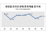 온라인 소비 열풍 선두주자 ‘화장품’…7월 온라인 판매 중개 거래, 전월 대비 27.8% ↑