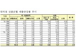 7월 오프라인 채널 유일 매출 증가 편의점…‘온리 상품’에 눈길