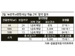 '녹번역 e편한세상 캐슬 2차' 전 평형 청약 1순위 당해 마감… 최고 100 대 1