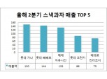 롯데 가나, 2분기 초코렛 시장 매출 1위