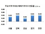 9월 1주 서울 아파트값, 상승폭 0.03%로 유지