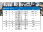 ‘송파 시그니처 롯데캐슬’, 전 평형 청약 1순위 해당 지역 마감…최고 421 대 1