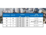 ‘철산역 롯데캐슬&SK뷰’, 전 평형 청약 1순위 마감 눈앞…최고 107 대 1