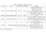 예금금리 1%시대…우대조건 맞추면 이자 高高