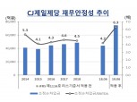 한신평 "CJ제일제당, 신용등급 하향조정 가능성 커졌다"