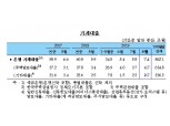 8월 은행 가계대출 7.4조원 증가..전월비 증가규모 1.6조원 확대 -한은