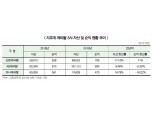신한 ‘방긋’ KB·하나 ‘주춤’…지주계 캐피탈 3사 3색 경영 성적표