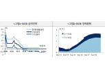 ECB 조치, 유로존 경기회복 모멘텀 될지는 불확실..재정지출 없이는 한계 - 국금센터