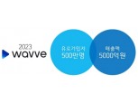통합OTT ‘웨이브’ 오는 18일 공식 출범…2023년 유료가입자 500만 목표