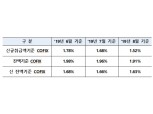 8월 신규취급액 코픽스 1.52%…전월比 0.16%p 하락