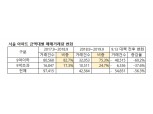 9·13 대책 이후 1년, 서울 아파트 평균 실거래가 13.8% 상승