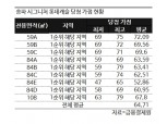 송파 시그니처 롯데캐슬, 평균 당첨 가점 64.71점.. 최고 79점
