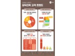 집닥, 상반기 건축 고객 트렌드 공개…건축유형 신축 80%