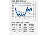 브라질 중앙은행 다음달 또 금리 50bp 내릴 듯..헤알화 채권 추가 강세 이어갈 것 - NH證