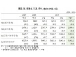 정기예적금 늘자 7월 시중에 풀린 돈 2800조 돌파…전월比 0.3% 증가