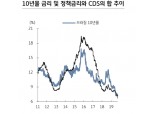 브라질 기준금리 5%까지 낮아질 것..10년 국채금리 6.7%, 헤알화 3.9까지 하락 예상 - KB證
