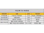 단기간에도 금리 혜택 '파킹통장'…주식 열풍에 MZ세대 ‘인기’