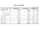 상반기 여전사 당기순익 전년동기比 1.6%↓…'대손·조달비용 증가'