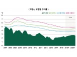 “해외 부동산, 노후 최고 안정적 수익처 부상”