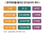한국캐피탈, 유상증자로 자본 확충