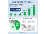"안마의자·건조기 빌려쓴다"...'렌탈쇼핑' 5년 새 5배 껑충
