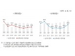 "보험사 사업비율 2년새 생보 0.7%p, 손보 2.1%p 상승…GA 중심 과열경쟁 탓"