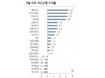 유로존·한국 주식 투자선호 상향..선진국·한국 국채 투자선호도 중립으로 하향 - KB證