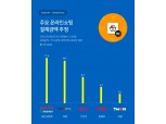 올해 이커머스 결제액, 1위 이베이코리아·2위 쿠팡...근소한 차이