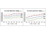 서울 아파트값 13주 연속 상승
