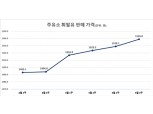 9월 4주 휘발유·경유 가격 5주 연속 상승세