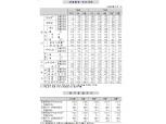8월 광공업생산 전월비 -1.4%, 전년비 2.9%..한달만에 다시 감소 (1보)