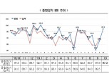 한경연 “10월 기업경기전망 소폭 상승…17개월 연속 부정적”