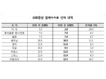 예탁결제원, 외화증권 결제수수료 10% 인하