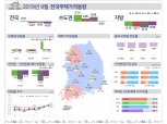 9월 서울 주택가격 0.17% ↑ .. 전월 대비 상승폭 확대